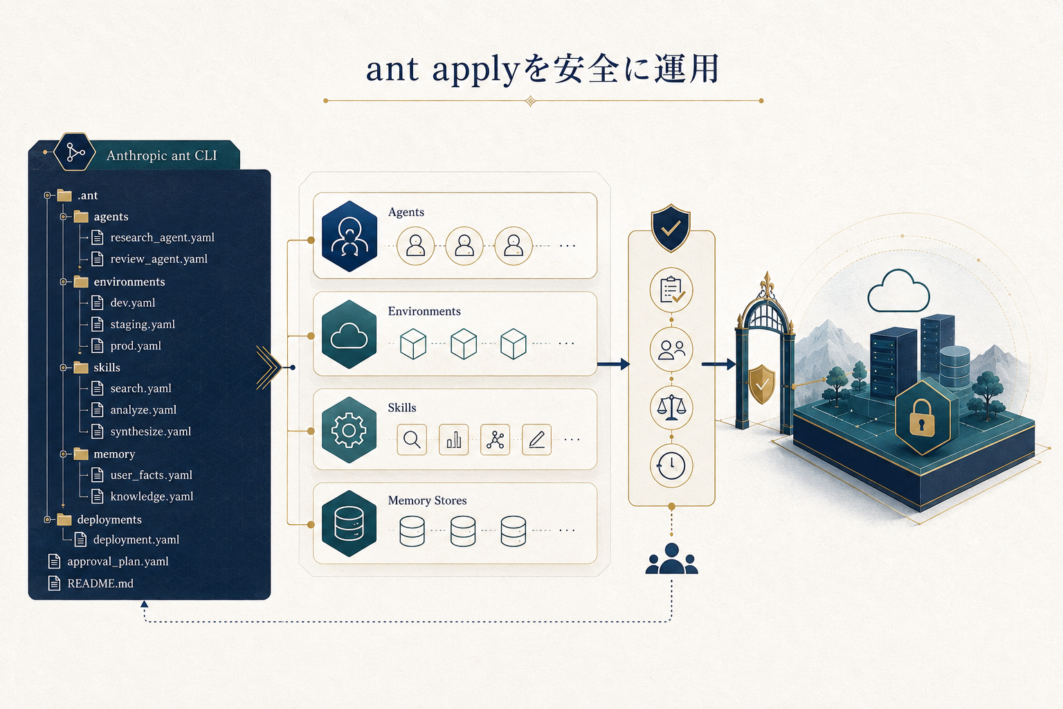 ant applyを安全に運用する