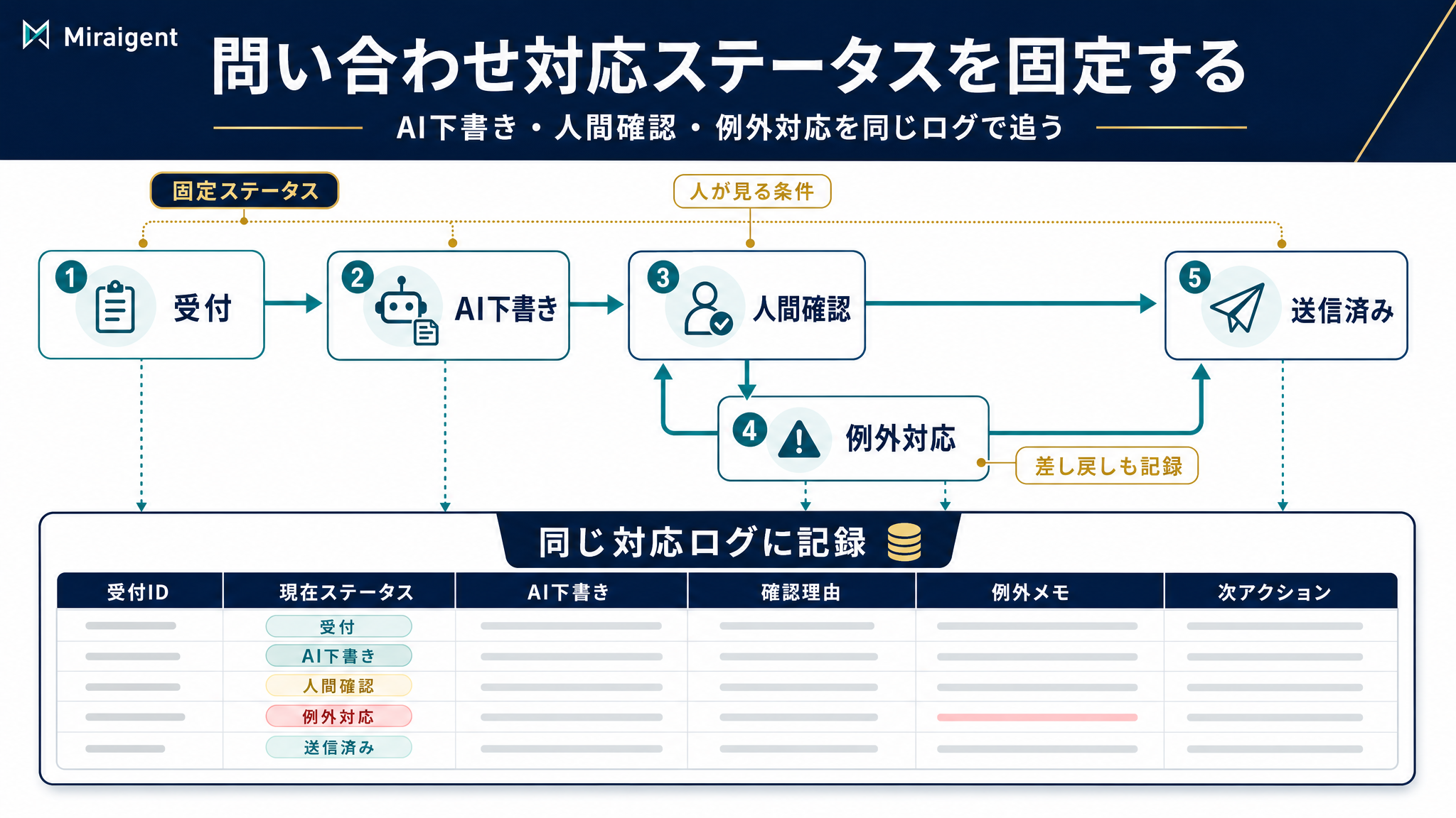 問い合わせ対応ステータスを固定し、AI下書き、人間確認、例外対応を同じ対応ログに記録する図解